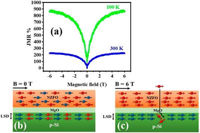 Enhanced Spin Accumulation in Semiconductor at Room Temperature Using Ni0.65Zn0.35Fe2O4(NZFO) as Spin Injector in NZFO/MgO/p-Si Device